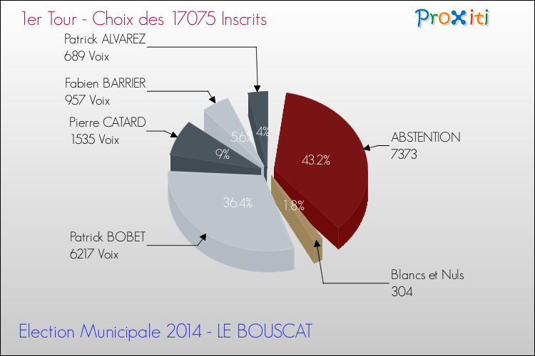Résultats par rapport aux inscrits au 1er Tour des Elections Municipales 2014 de la commune de LE BOUSCAT Elections Municipales 2014 - Résultats par rapport aux inscrits au 1er Tour pour la commune de LE BOUSCAT