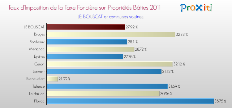 Taux d'imposition de la taxe foncière sur le bati 2011 pour LE BOUSCAT et les communes proches Comparaison des taux d'imposition de la taxe foncière sur le bati 2011 pour LE BOUSCAT et les communes voisines