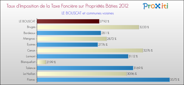 Taux d'imposition de la taxe foncière sur le bati 2012 pour LE BOUSCAT et les communes proches Comparaison des taux d'imposition de la taxe foncière sur le bati 2012 pour LE BOUSCAT et les communes voisines
