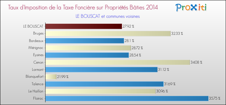 Taux d'imposition de la taxe foncière sur le bati 2014 pour LE BOUSCAT et les communes proches Comparaison des taux d'imposition de la taxe foncière sur le bati 2014 pour LE BOUSCAT et les communes voisines
