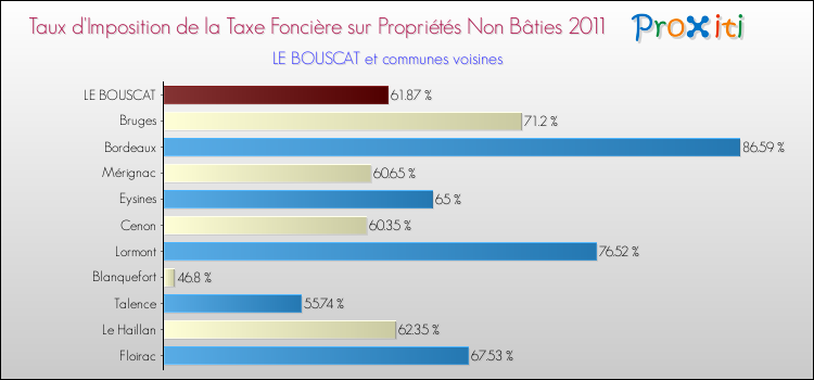 Taux d'imposition de la taxe foncière sur les immeubles et terrains non batis 2011 pour LE BOUSCAT et les communes proches Comparaison des taux d'imposition de la taxe foncière sur les immeubles et terrains non batis 2011 pour LE BOUSCAT et les communes voisines