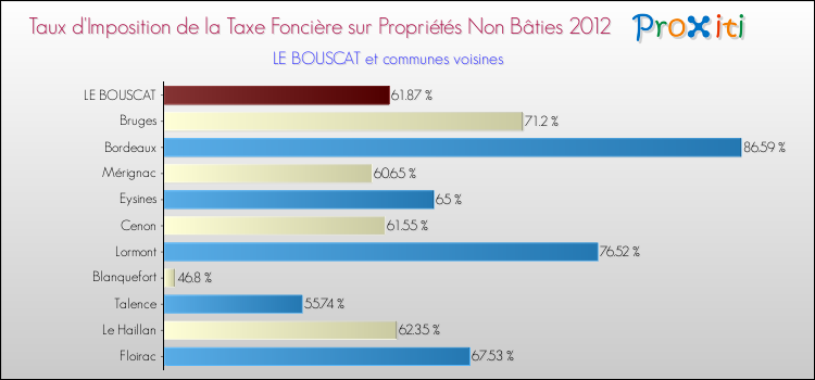 Taux d'imposition de la taxe foncière sur les immeubles et terrains non batis 2012 pour LE BOUSCAT et les communes proches Comparaison des taux d'imposition de la taxe foncière sur les immeubles et terrains non batis 2012 pour LE BOUSCAT et les communes voisines