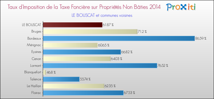 Taux d'imposition de la taxe foncière sur les immeubles et terrains non batis 2014 pour LE BOUSCAT et les communes proches Comparaison des taux d'imposition de la taxe foncière sur les immeubles et terrains non batis 2014 pour LE BOUSCAT et les communes voisines