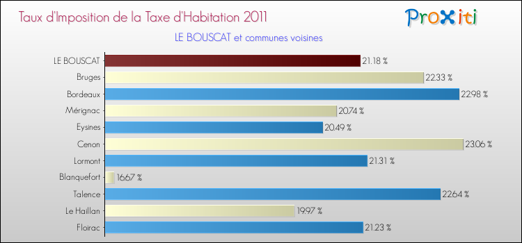 Taux d'imposition de la taxe d'habitation 2011 pour LE BOUSCAT et les communes proches Comparaison des taux d'imposition de la taxe d'habitation 2011 pour LE BOUSCAT et les communes voisines