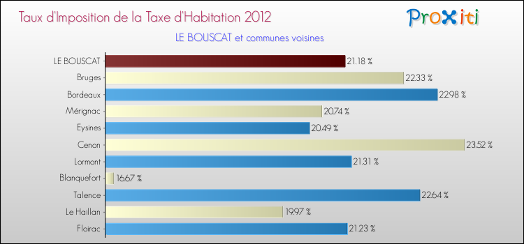 Taux d'imposition de la taxe d'habitation 2012 pour LE BOUSCAT et les communes proches Comparaison des taux d'imposition de la taxe d'habitation 2012 pour LE BOUSCAT et les communes voisines