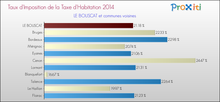 Taux d'imposition de la taxe d'habitation 2014 pour LE BOUSCAT et les communes proches Comparaison des taux d'imposition de la taxe d'habitation 2014 pour LE BOUSCAT et les communes voisines