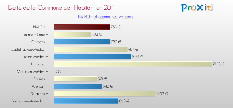 Dette par habitant de la commune en 2011 pour BRACH et les communes proches Comparaison de la dette par habitant de la commune en 2011 pour BRACH et les communes voisines