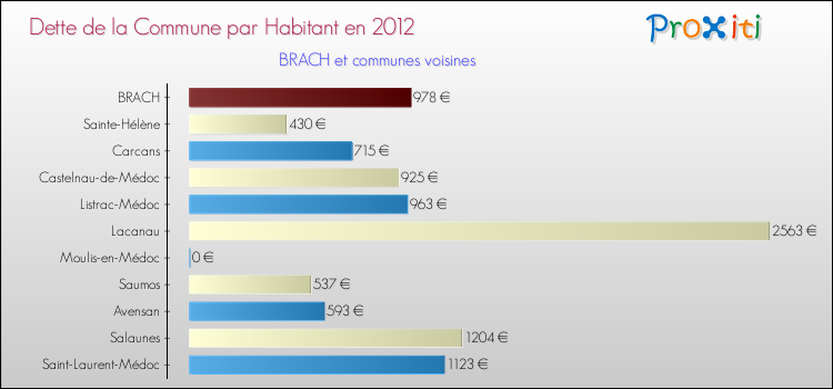 Dette par habitant de la commune en 2012 pour BRACH et les communes proches Comparaison de la dette par habitant de la commune en 2012 pour BRACH et les communes voisines