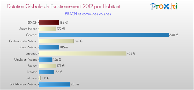 Montant des dotations globales de fonctionnement DGF par Habitant pour BRACH et les communes proches Comparaison des des dotations globales de fonctionnement DGF par habitant pour BRACH et les communes voisines