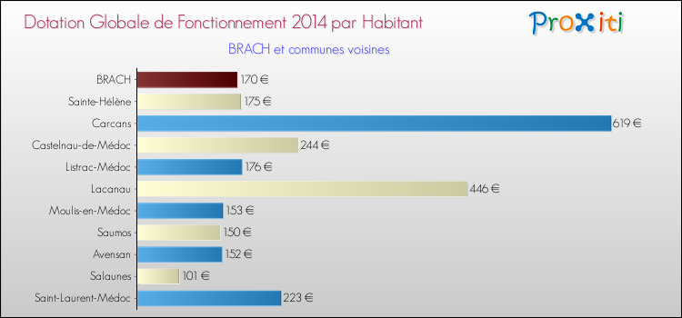 Montant des dotations globales de fonctionnement DGF par Habitant pour BRACH et les communes proches en 2014. Comparaison des des dotations globales de fonctionnement DGF par habitant pour BRACH et les communes voisines en 2014.