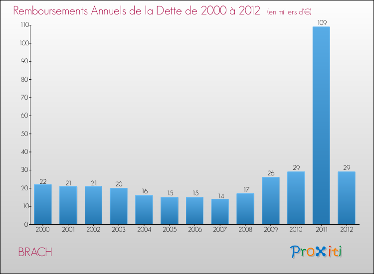 Evolution de l'annuité de la dette pour la commune de BRACH de 2000 à 2012 Annuités de la dette pour BRACH de 2000 à 2012