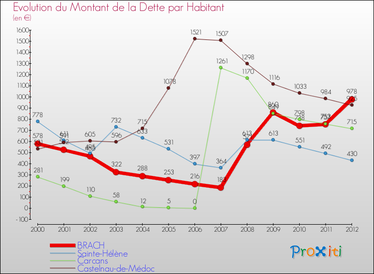 Evolution de la dette par habitant pour la commune de BRACH et les communes proches de 2000 à 2012 Comparaison de la dette par habitant pour BRACH et les communes voisines de 2000 à 2012