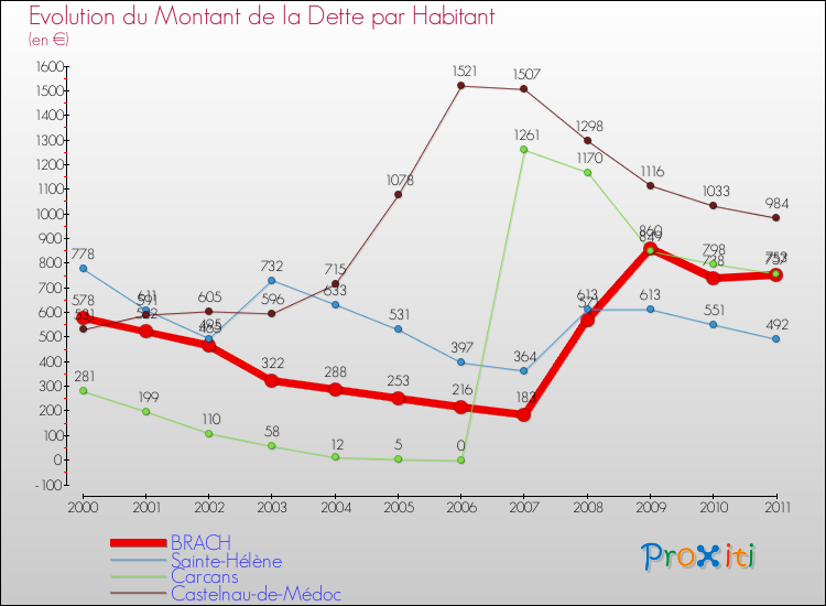 Evolution de la dette par habitant pour la commune de BRACH et les communes proches Comparaison de la dette par habitant pour BRACH et les communes voisines