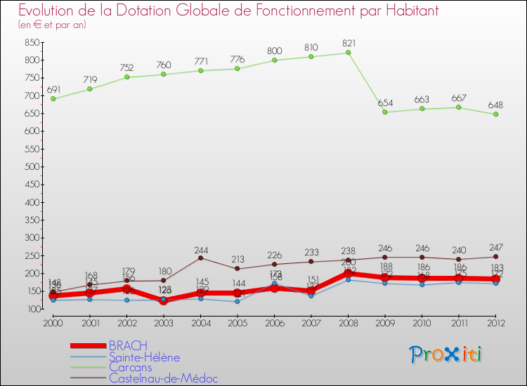 Evolution et montant de la dotation globale de fonctionnement par Habitant pour BRACH et les communes proches Comparaison des dotations globales de fonctionnement par habitant pour BRACH et les communes voisines