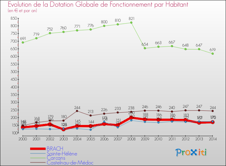 Evolution et montant de la dotation globale de fonctionnement par Habitant pour BRACH et les communes proches de 2000 à 2014. Comparaison des dotations globales de fonctionnement par habitant pour BRACH et les communes voisines de 2000 à 2014.
