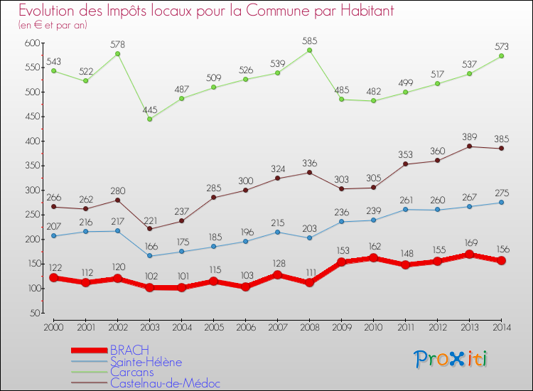 Evolution et montant des impôts locaux par Habitant pour BRACH et les communes proches de 2000 à 2014 Comparaison des impôts locaux par habitant pour BRACH et les communes voisines de 2000 à 2014