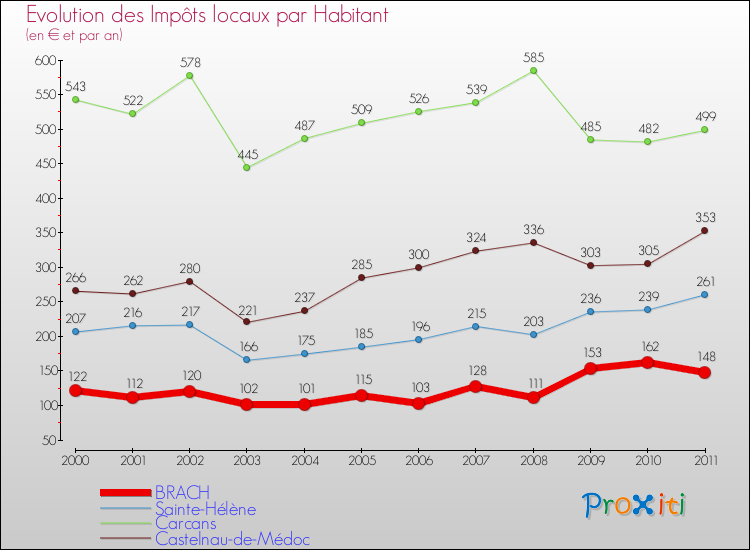 Evolution et montant des impôts locaux par Habitant pour BRACH et les communes proches Comparaison des impôts locaux par habitant pour BRACH et les communes voisines