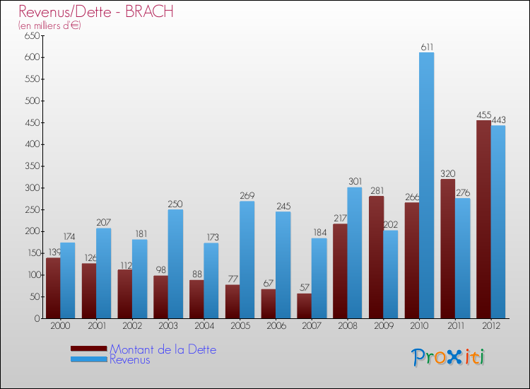 Evolution comparée de la dette et des revenus pour la commune de BRACH de 2000 à 2012 Comparaison de la dette et des revenus pour BRACH de 2000 à 2012