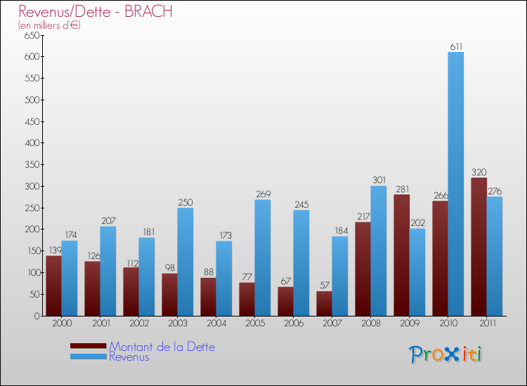 Evolution comparée de la dette et des revenus pour la commune de BRACH de 2000 à 2011 Comparaison de la dette et des revenus pour BRACH de 2000 à 2011