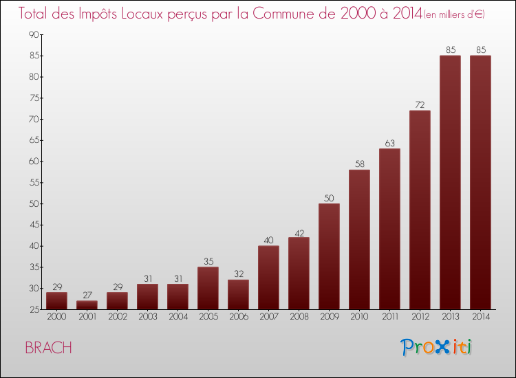 Evolution des Impôts Locaux pour la commune de BRACH de 2000 à 2014 Evolution des Impôts Locaux pour BRACH de 2000 à 2014