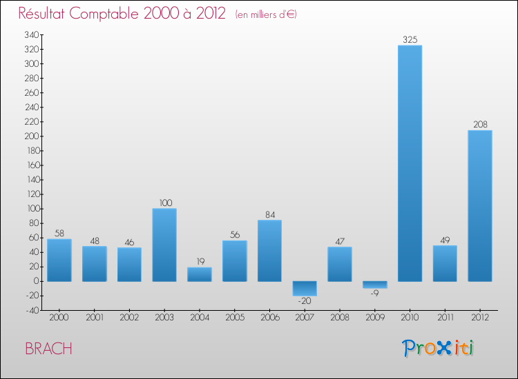 Evolution du résultat comptable pour la commune de BRACH de 2000 à 2012 Evolution du résultat comptable pour BRACH de 2000 à 2012
