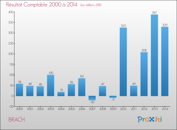 Evolution du résultat comptable pour la commune de BRACH de 2000 à 2014 Evolution du résultat comptable pour BRACH de 2000 à 2014