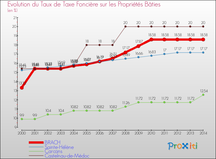 Evolution du taux de la taxe foncière sur le bati pour BRACH et les communes proches de 2000 à 2014 Comparaison des taux de taxe foncière sur le bati pour BRACH et les communes voisines de 2000 à 2014
