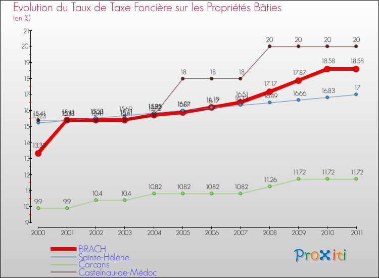 Evolution du taux de la taxe foncière sur le bati pour BRACH et les communes proches Comparaison des taux de taxe foncière sur le bati pour BRACH et les communes voisines