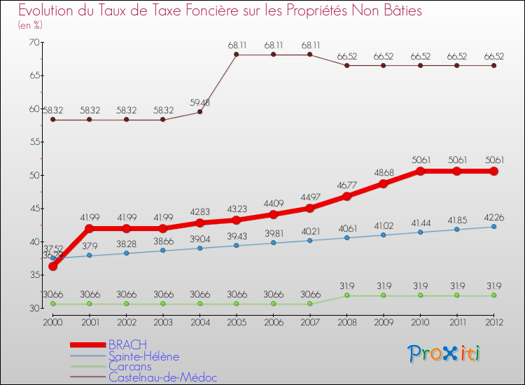 Evolution du taux de la taxe foncière sur les immeubles et terrains non batis pour BRACH et les communes proches de 2000 à 2012 Comparaison des taux de la taxe foncière sur les immeubles et terrains non batis pour BRACH et les communes voisines de 2000 à 2012