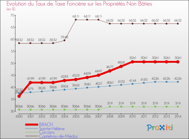Evolution du taux de la taxe foncière sur les immeubles et terrains non batis pour BRACH et les communes proches de 2000 à 2014 Comparaison des taux de la taxe foncière sur les immeubles et terrains non batis pour BRACH et les communes voisines de 2000 à 2014