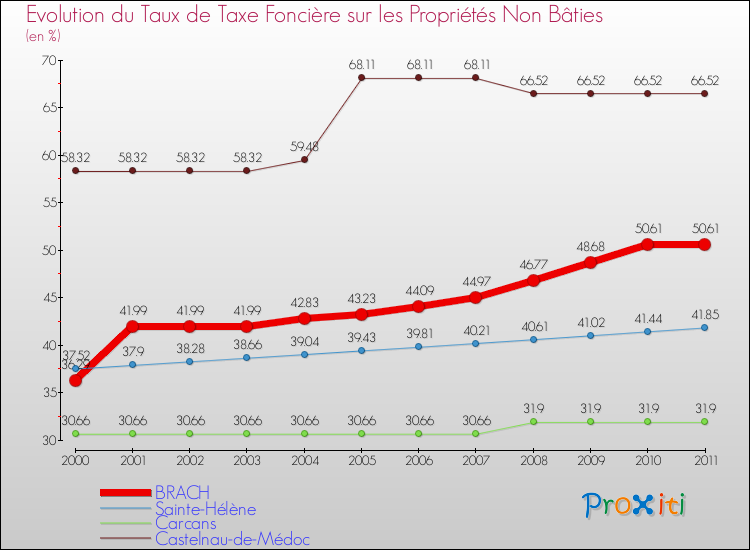 Evolution du taux de la taxe foncière sur les immeubles et terrains non batis pour BRACH et les communes proches Comparaison des taux de la taxe foncière sur les immeubles et terrains non batis pour BRACH et les communes voisines