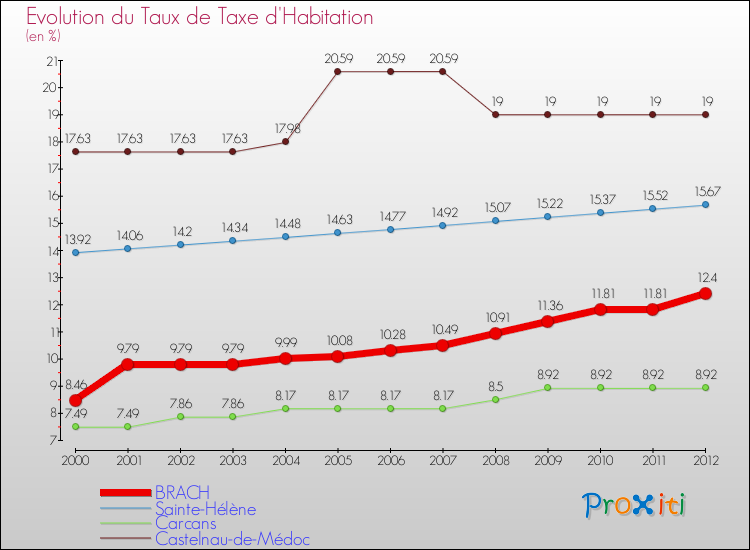 Evolution du taux de la taxe d'habitation pour BRACH et les communes proches Comparaison des taux de la taxe d'habitation pour BRACH et les communes voisines