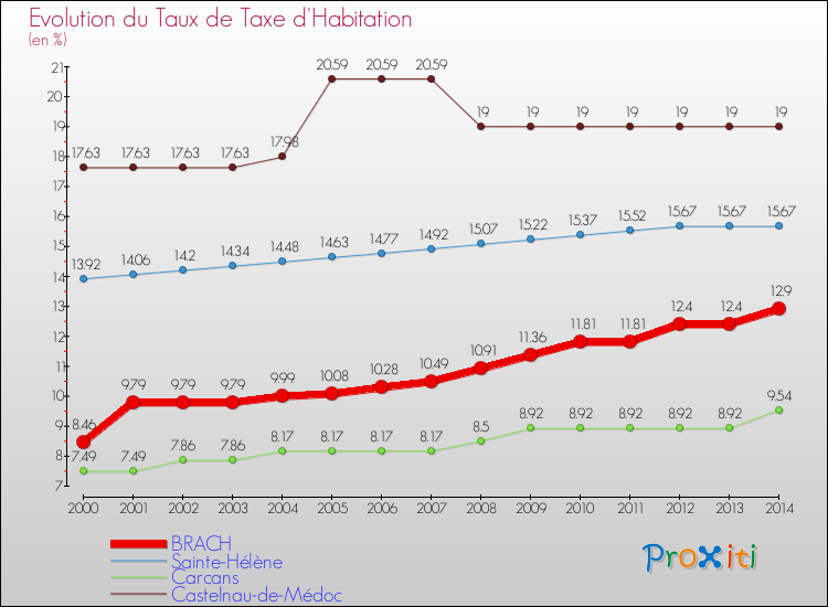 Evolution du taux de la taxe d'habitation pour BRACH et les communes proches de 2000 à 2014 Comparaison des taux de la taxe d'habitation pour BRACH et les communes voisines de 2000 à 2014