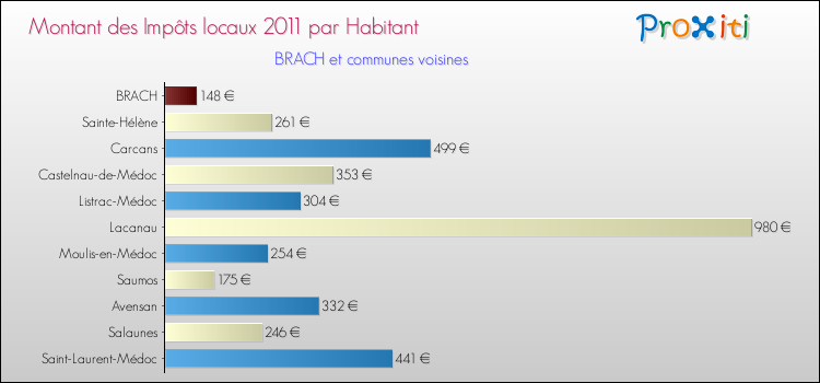 Montant des impôts locaux par Habitant pour BRACH et les communes proches Comparaison des impôts locaux par habitant pour BRACH et les communes voisines