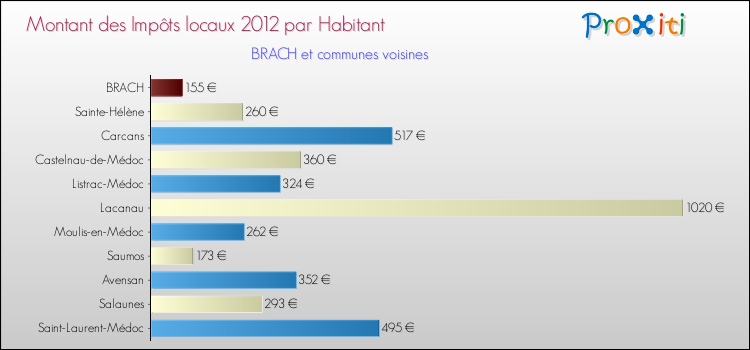 Montant des impôts locaux par Habitant pour BRACH et les communes proches Comparaison des impôts locaux par habitant pour BRACH et les communes voisines