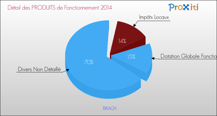 Décomposition du Budget de Fonctionnement 2014 de la commune de BRACH Budget de Fonctionnement 2014 pour la commune de BRACH
