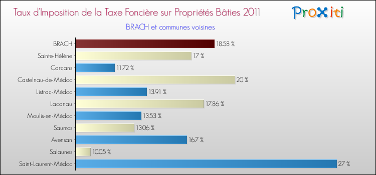 Taux d'imposition de la taxe foncière sur le bati 2011 pour BRACH et les communes proches Comparaison des taux d'imposition de la taxe foncière sur le bati 2011 pour BRACH et les communes voisines