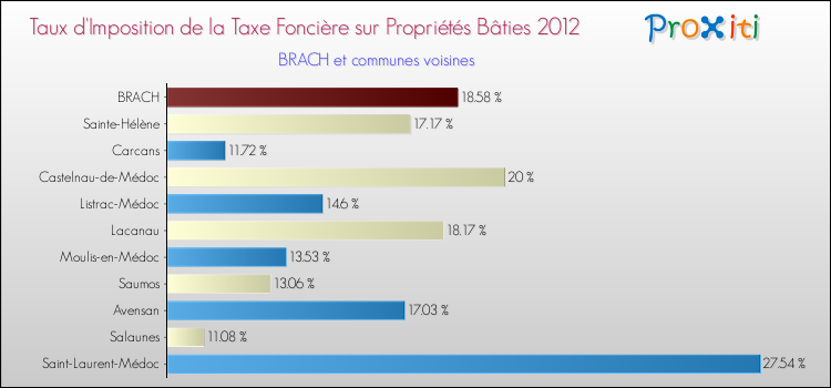 Taux d'imposition de la taxe foncière sur le bati 2012 pour BRACH et les communes proches Comparaison des taux d'imposition de la taxe foncière sur le bati 2012 pour BRACH et les communes voisines