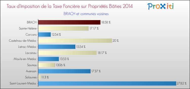 Taux d'imposition de la taxe foncière sur le bati 2014 pour BRACH et les communes proches Comparaison des taux d'imposition de la taxe foncière sur le bati 2014 pour BRACH et les communes voisines