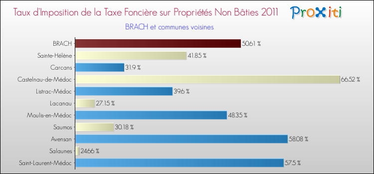 Taux d'imposition de la taxe foncière sur les immeubles et terrains non batis 2011 pour BRACH et les communes proches Comparaison des taux d'imposition de la taxe foncière sur les immeubles et terrains non batis 2011 pour BRACH et les communes voisines