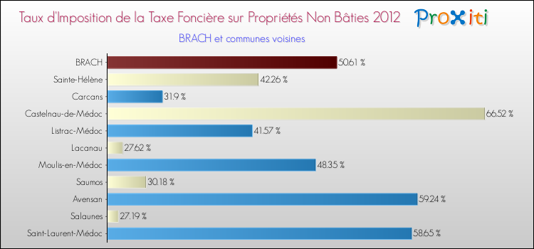 Taux d'imposition de la taxe foncière sur les immeubles et terrains non batis 2012 pour BRACH et les communes proches Comparaison des taux d'imposition de la taxe foncière sur les immeubles et terrains non batis 2012 pour BRACH et les communes voisines