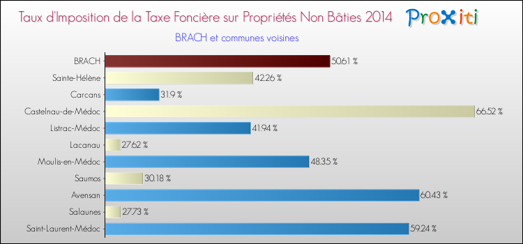 Taux d'imposition de la taxe foncière sur les immeubles et terrains non batis 2014 pour BRACH et les communes proches Comparaison des taux d'imposition de la taxe foncière sur les immeubles et terrains non batis 2014 pour BRACH et les communes voisines