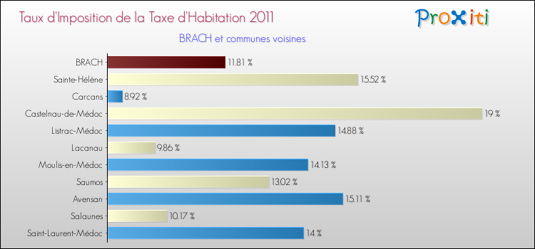Taux d'imposition de la taxe d'habitation 2011 pour BRACH et les communes proches Comparaison des taux d'imposition de la taxe d'habitation 2011 pour BRACH et les communes voisines