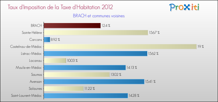 Taux d'imposition de la taxe d'habitation 2012 pour BRACH et les communes proches Comparaison des taux d'imposition de la taxe d'habitation 2012 pour BRACH et les communes voisines