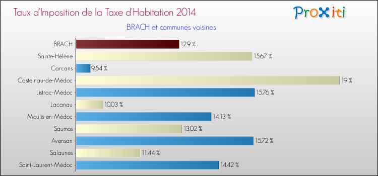 Taux d'imposition de la taxe d'habitation 2014 pour BRACH et les communes proches Comparaison des taux d'imposition de la taxe d'habitation 2014 pour BRACH et les communes voisines