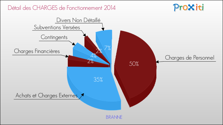 Décomposition des Charges de Fonctionnement 2014 de la commune de BRANNE Charges de Fonctionnement 2014 pour la commune de BRANNE