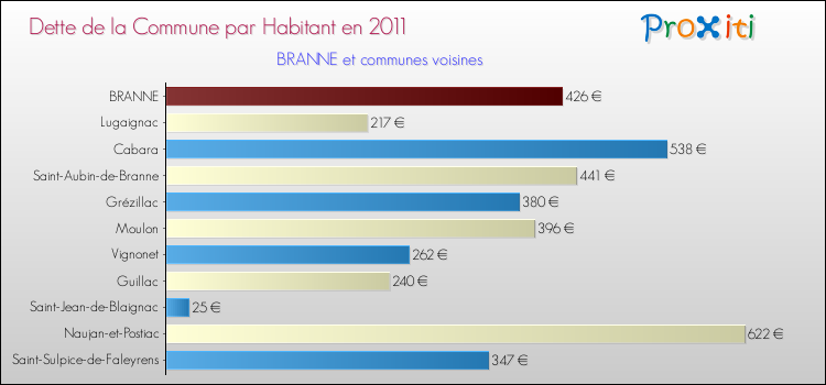 Dette par habitant de la commune en 2011 pour BRANNE et les communes proches Comparaison de la dette par habitant de la commune en 2011 pour BRANNE et les communes voisines