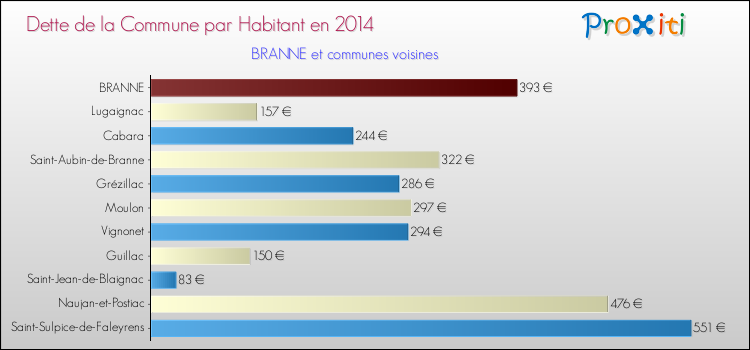 Dette par habitant de la commune en 2014 pour BRANNE et les communes proches Comparaison de la dette par habitant de la commune en 2014 pour BRANNE et les communes voisines
