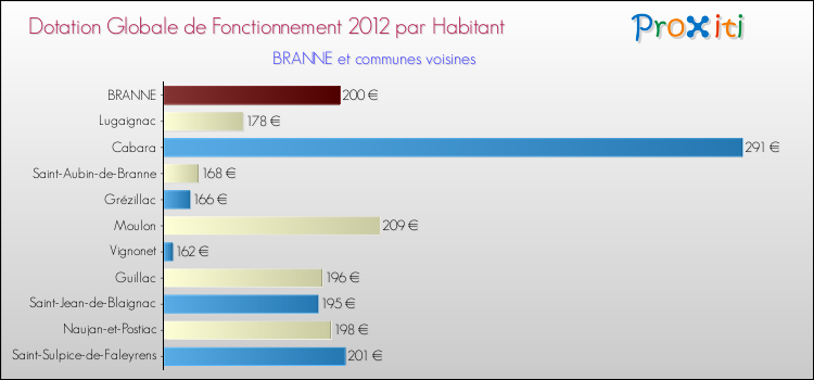 Montant des dotations globales de fonctionnement DGF par Habitant pour BRANNE et les communes proches Comparaison des des dotations globales de fonctionnement DGF par habitant pour BRANNE et les communes voisines