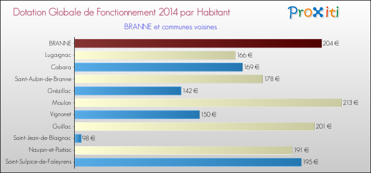Montant des dotations globales de fonctionnement DGF par Habitant pour BRANNE et les communes proches en 2014. Comparaison des des dotations globales de fonctionnement DGF par habitant pour BRANNE et les communes voisines en 2014.